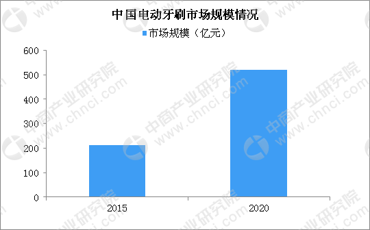 電動牙刷在中國有發展前景嗎？