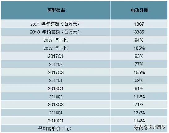電動(dòng)牙刷這個(gè)行業(yè)有發(fā)展前景嗎？