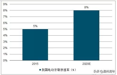 電動(dòng)牙刷這個(gè)行業(yè)有發(fā)展前景嗎？