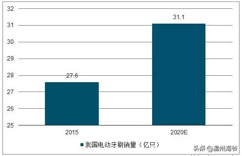 電動(dòng)牙刷這個(gè)行業(yè)有發(fā)展前景嗎？