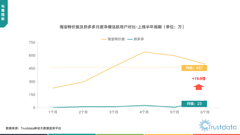 淘寶特價版啟動“一元更香節(jié)”硬鋼拼多多！