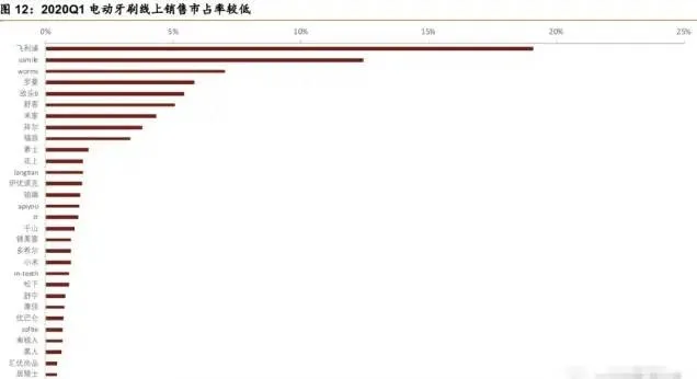 全球電動牙刷主要品牌商和代工廠