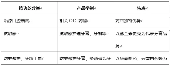口腔護理產品將或為藥店診所新品類產品增值點?