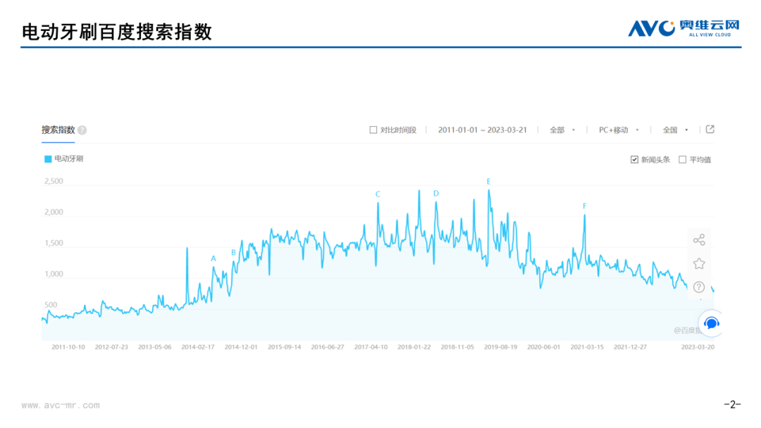 電動(dòng)牙刷市場(chǎng)復(fù)蘇，電動(dòng)牙刷未來(lái)的賽道智能化？